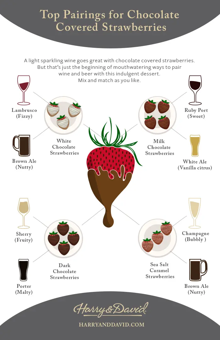 Inforgraphic showing what to drink with chocolate covered strawberries