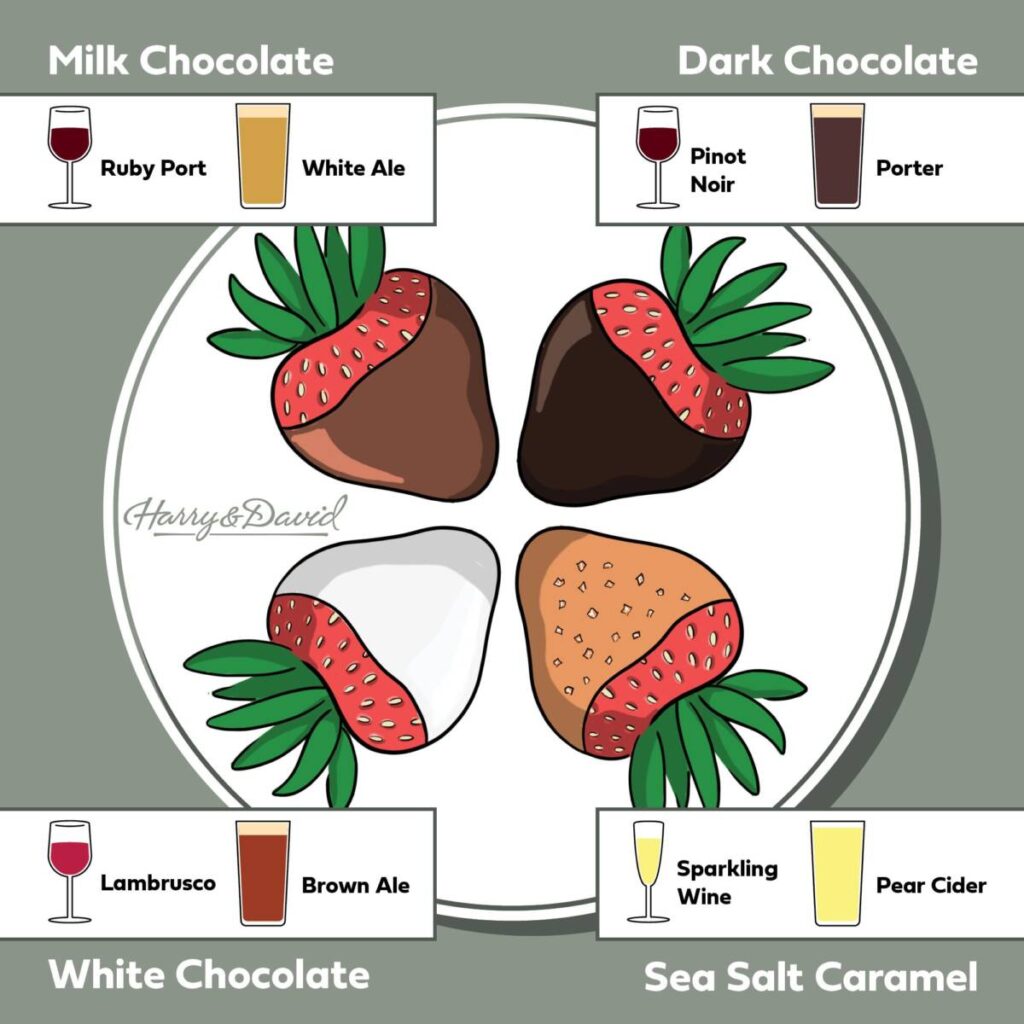 Chocolate-covered drink pairings infographic with Harry & David logo.