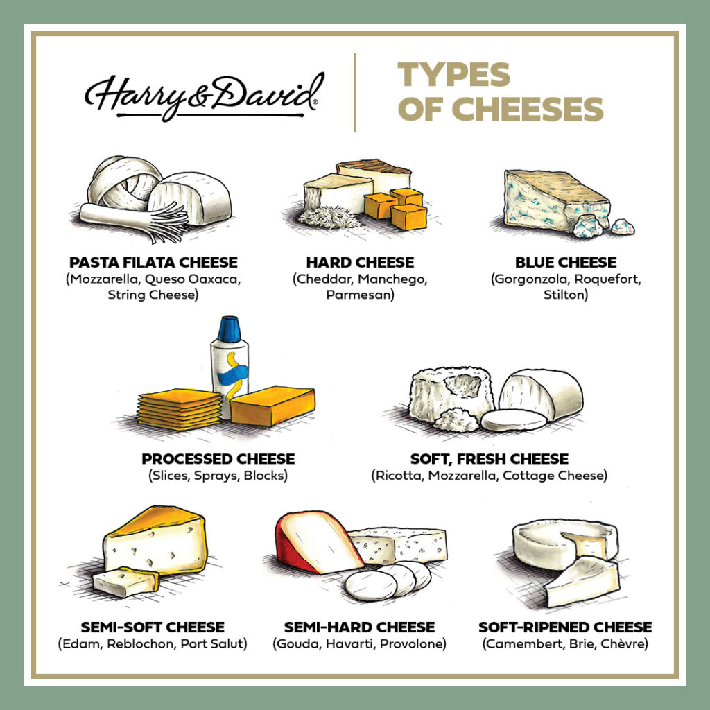 List of cheeses, Hardness, Ripening, & Types