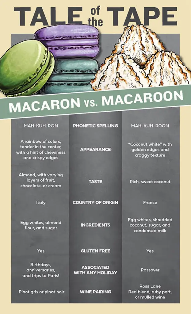 Macaron vs Macaroon resized