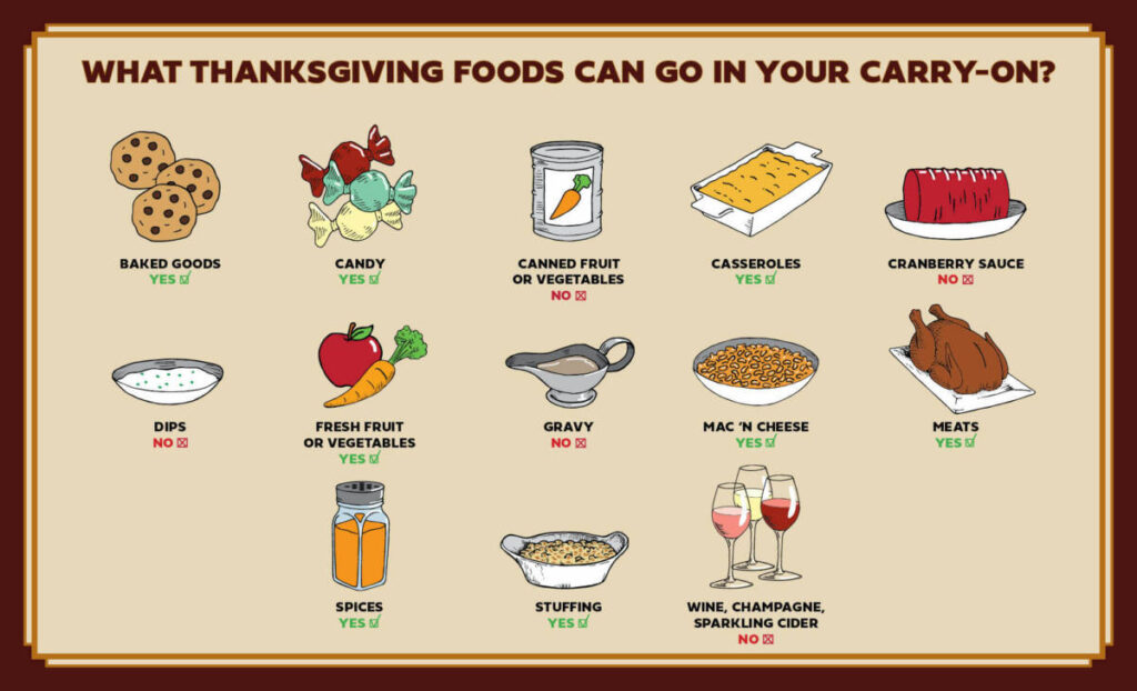 Infographic answering the question can you fly with Thanksgiving food.