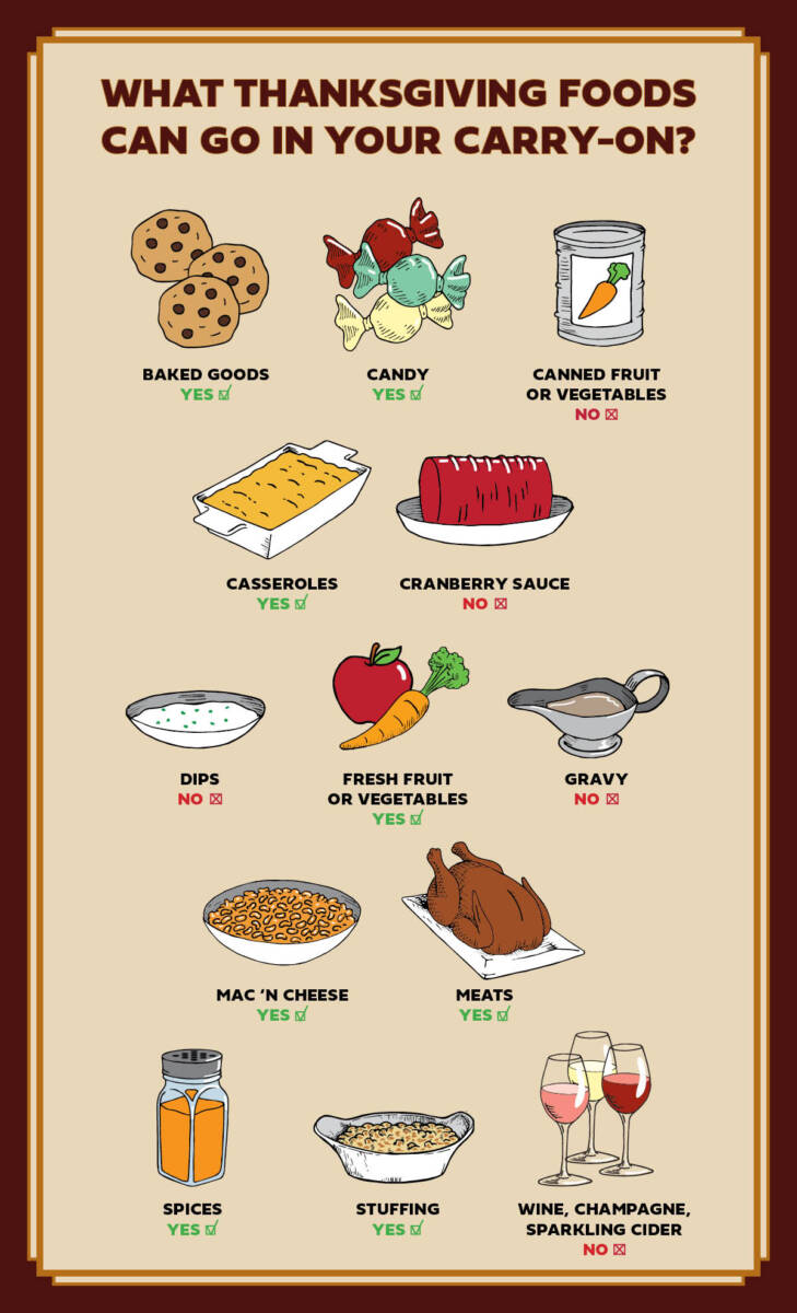 Infographic answering the question can you fly with Thanksgiving food.