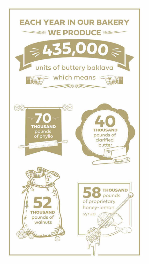 baklava infographic