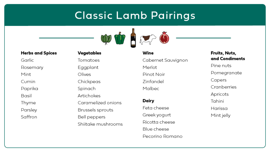 Lamb pairings infographic, horizontal.
