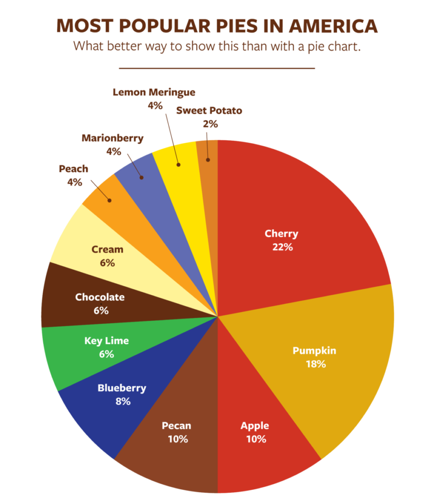 Infographic of types of pies in America.