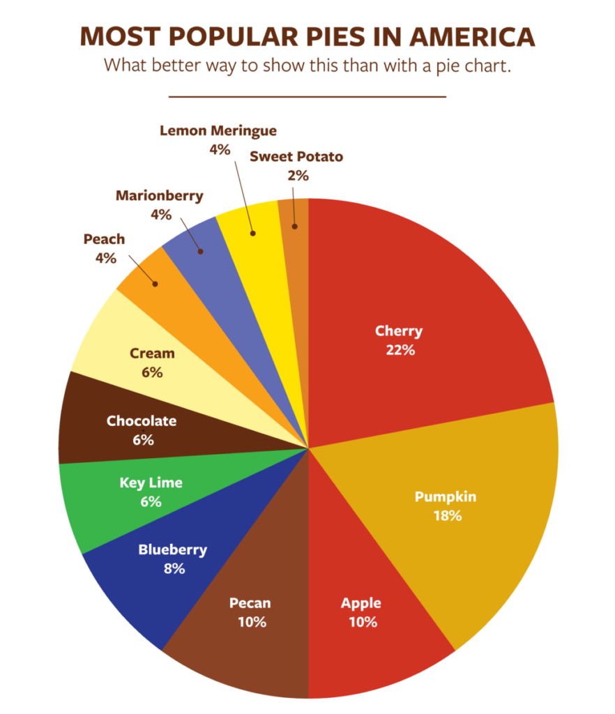 Infographic of types of pies in America.