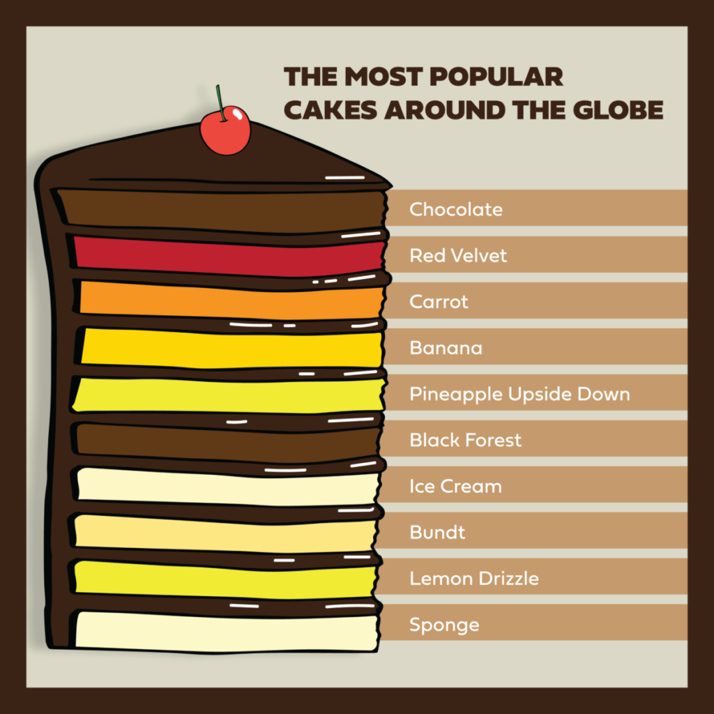 types of cakes global cake